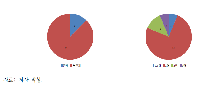 환경영향평가 전담부서 존재 여부(좌측) 및 담당 인원수(우측) 분포