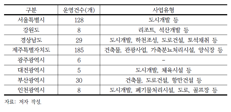 지방자치단체 환경영향평가 운영실적 비교