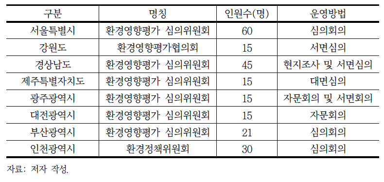 지방자치단체 환경영향평가 심의위원회 운영현황 비교