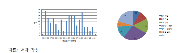 제주특별자치도 연도별 및 사업유형별 환경영향평가 운영건수 분포