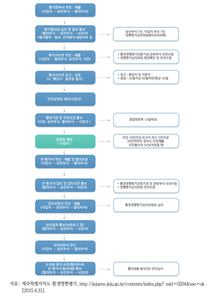 제주특별자치도 환경영향평가 협의 절차