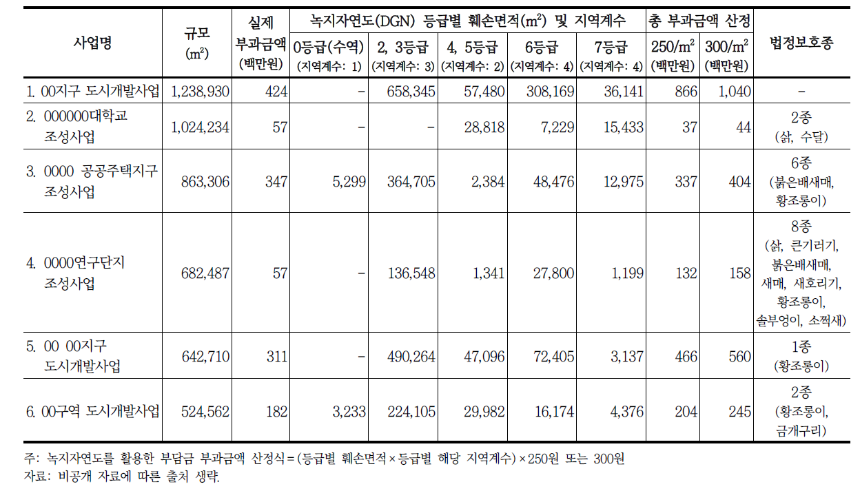 도시개발사업의 녹지자연도 등급별 훼손면적에 따른 부담금 산정(대규모)