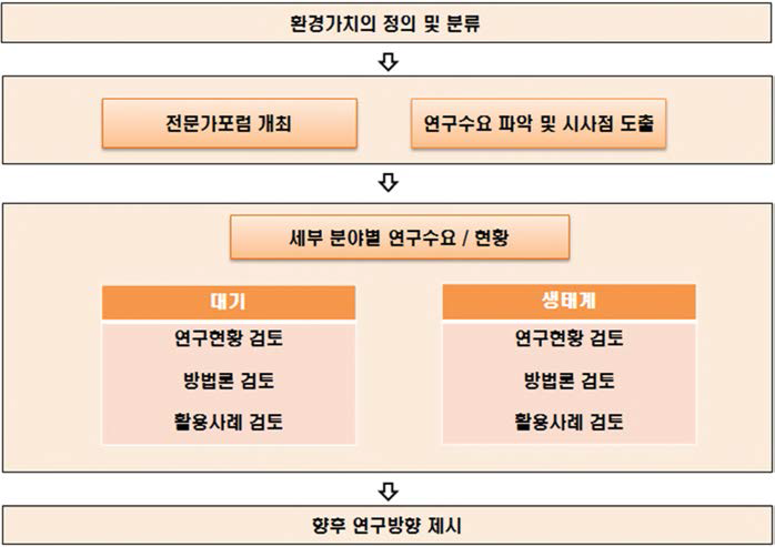 연구 추진 체계