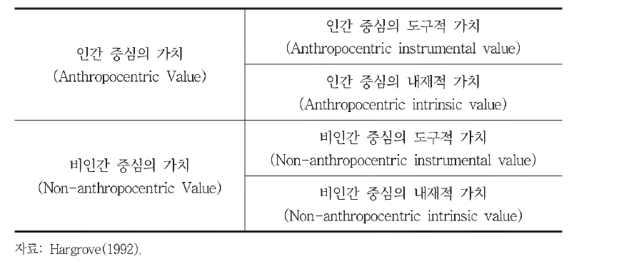 환경가치의 일반적 분류