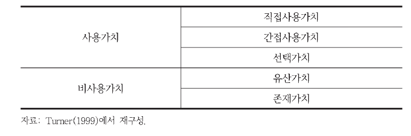 경제적 총가치