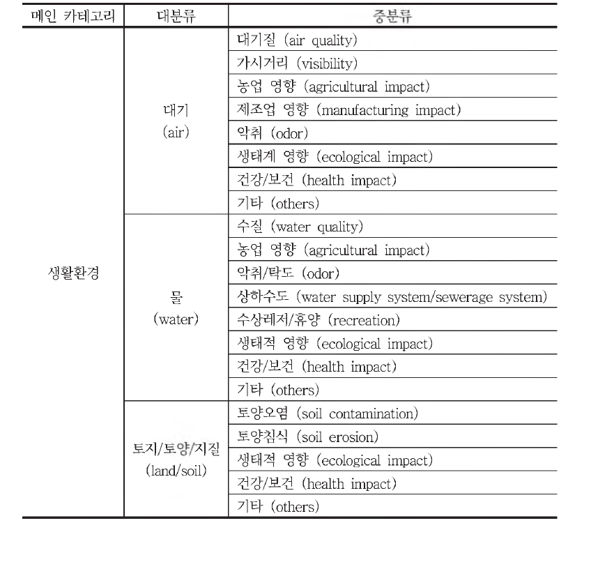 EVIS의 분류 체계