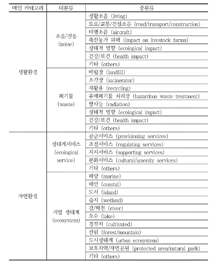 EVIS의 분류 체계