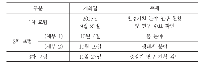 전문가 포럼의 운영