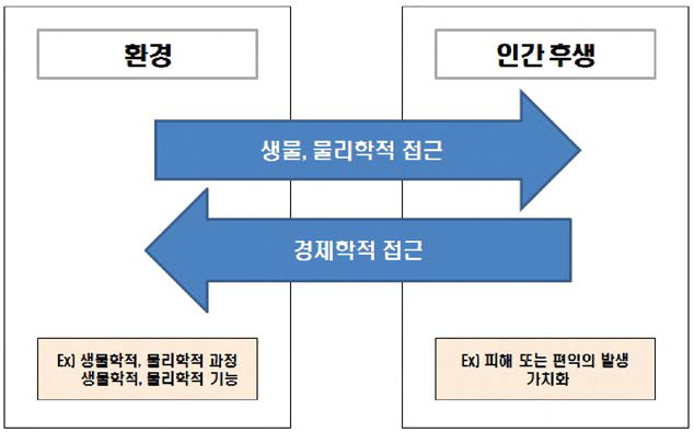 통합적 접근 방법론