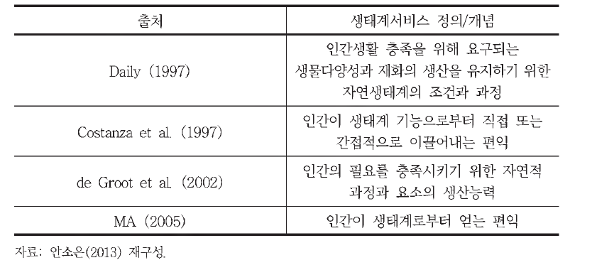 생태계서비스 개념고卜 정의