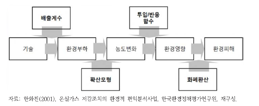 ExternE 영향경로접근법