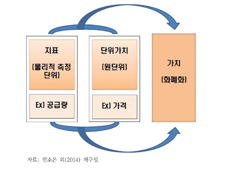 개발 중인 생태계 부문 통합연구 방법론의 구조