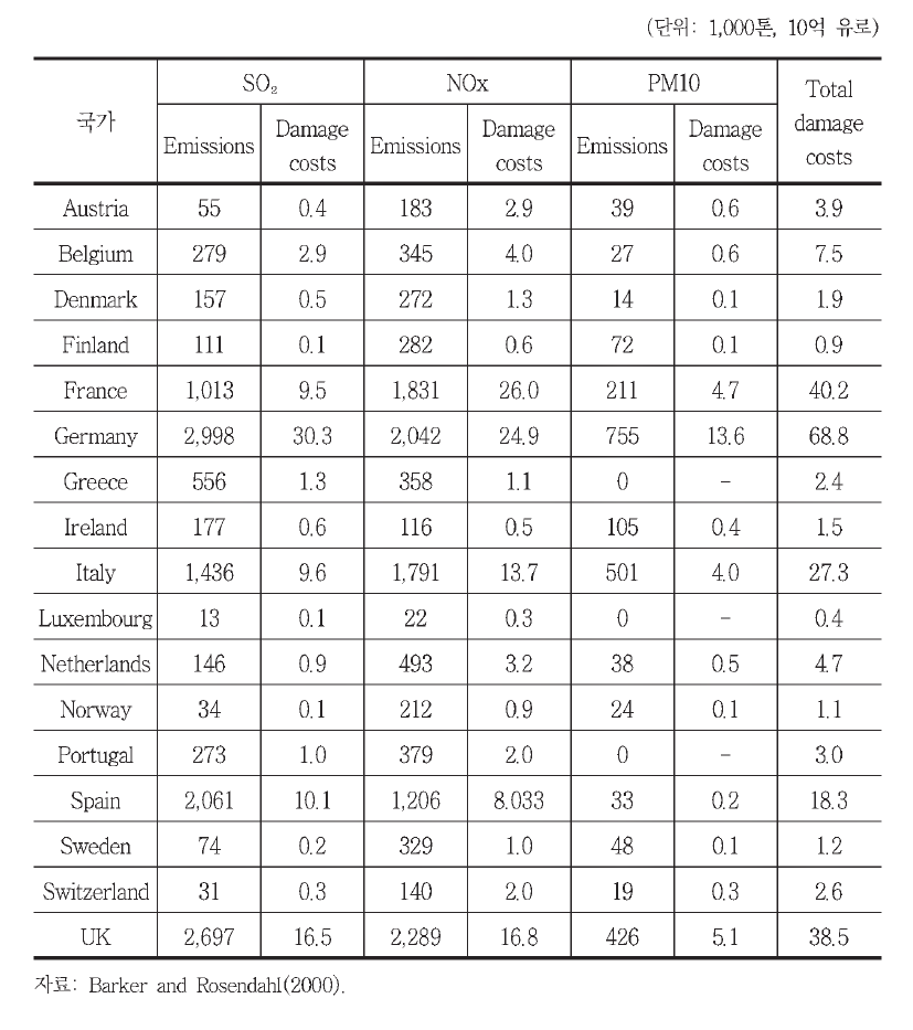 유럽 국가별 오염물질 배출량 및 피해액 분석 결과