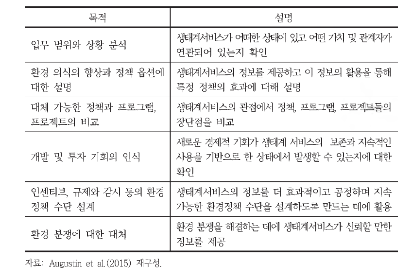 생태계 부문 가치평가 결과의 활용 목적