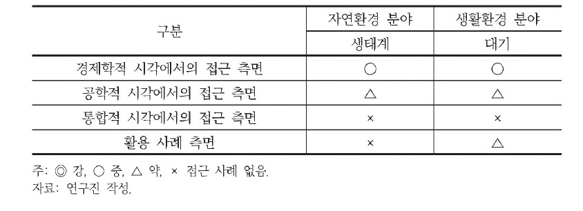 통합적 시각에서의 분야별 국내 현황 정리