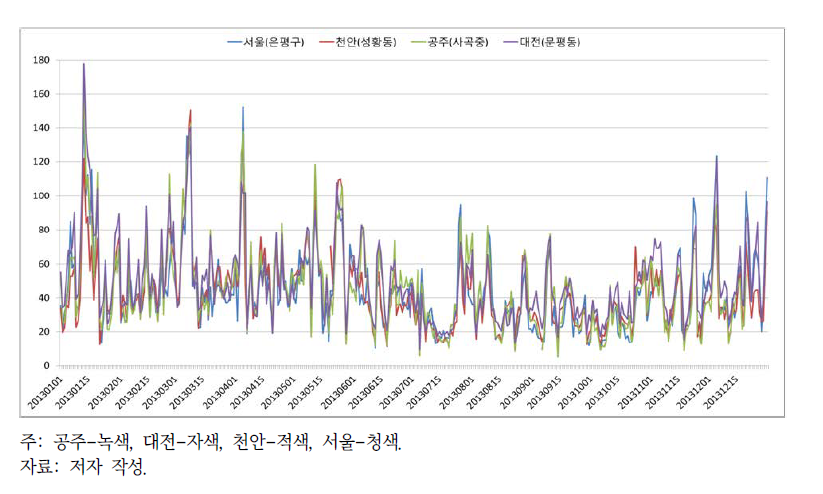 세종시 인근(공주, 대전, 천안) 관측소와 서울의 2013년 PM10의 일평균 자료 비교