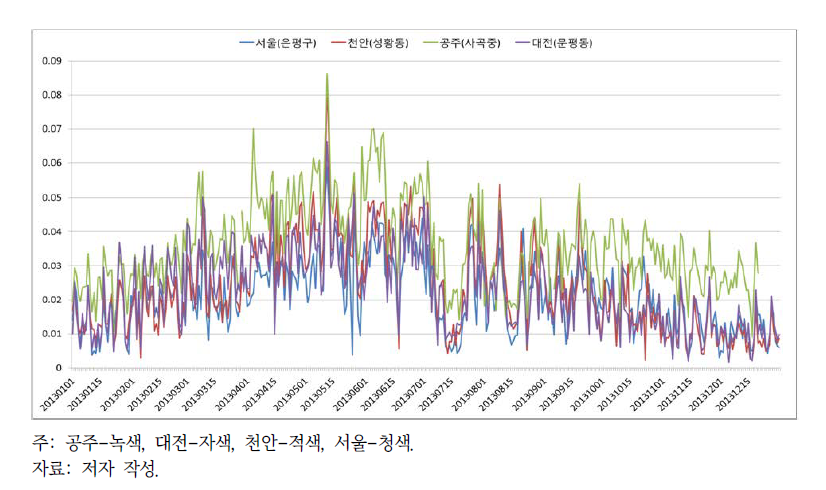 세종시 인근(공주, 대전, 천안) 관측소와 서울의 2013년 오존의 일평균 자료 비교