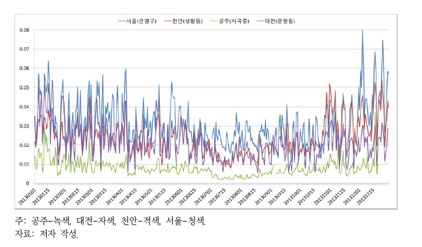 세종시 인근(공주, 대전, 천안) 관측소와 서울의 2013년 이산화질소의 일평균 자료 비교