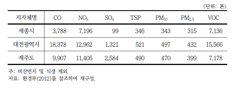 세종시, 대전광역시, 제주도의 주요 대기오염 배출량 자료(2012)