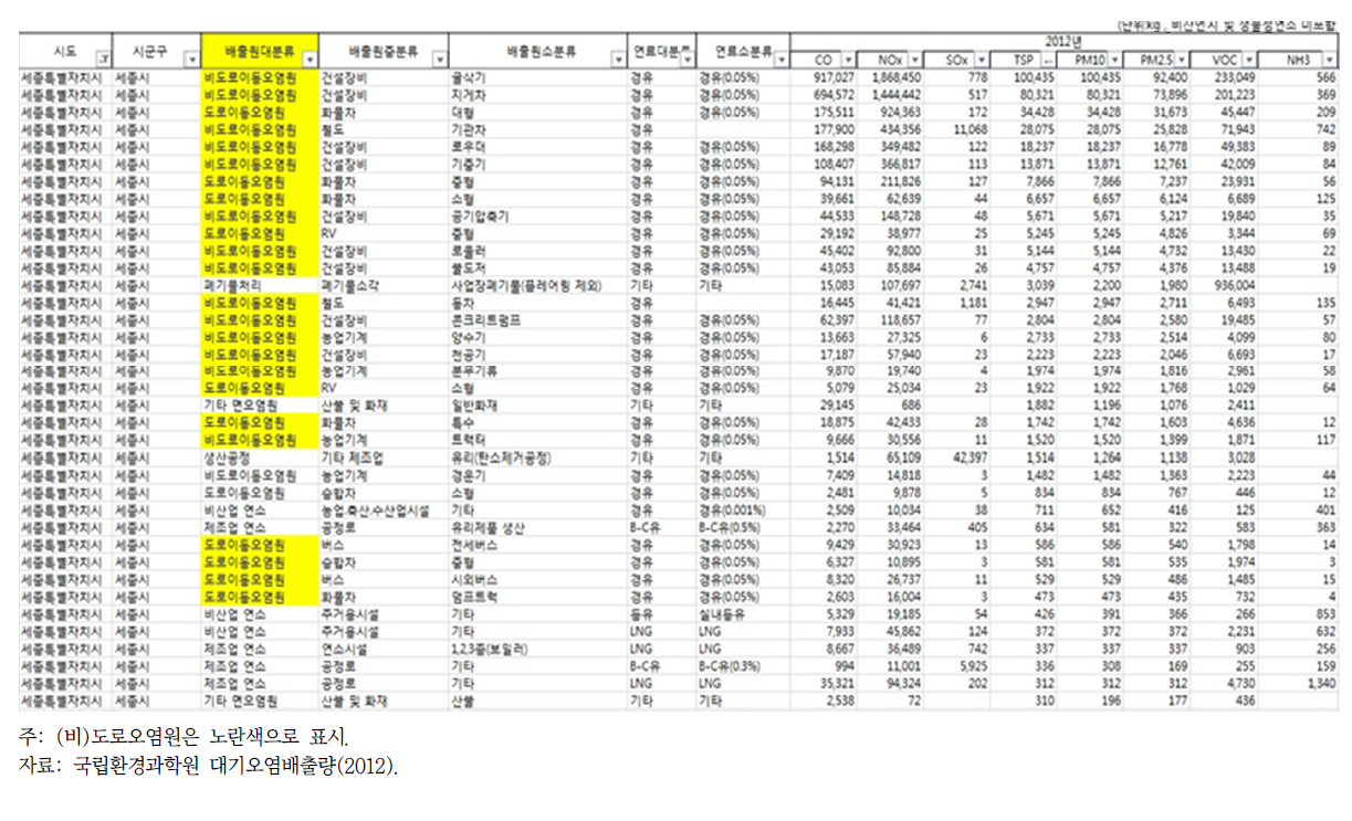 세종시의 주요 대기오염물질 배출원(2012)