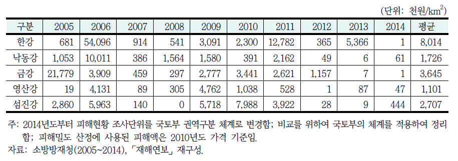 대권역별 호우 피해밀도(2005~2014년)