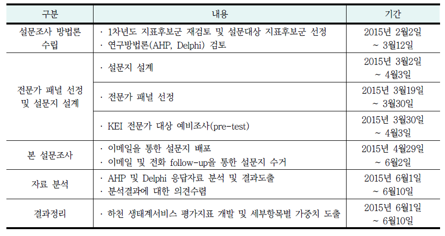 AHP/Delphi 설문조사 진행절차