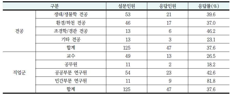 설문대상 전문가 패널의 전공별, 직업군별 응답률