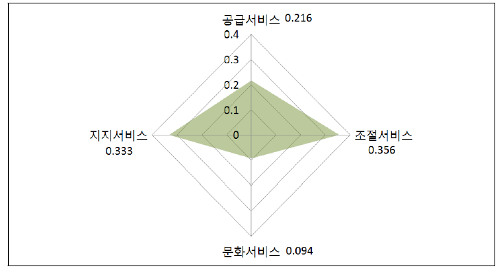 생태계서비스 범주의 상대적 중요도