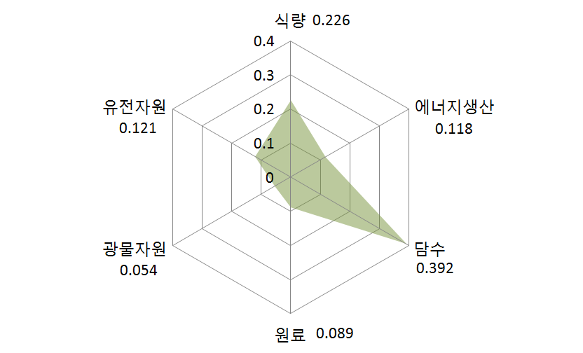 공급서비스 세부항목의 상대적 중요도