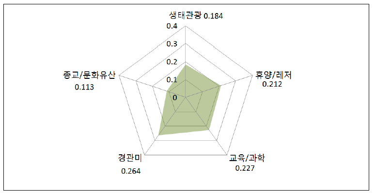 문화서비스 세부항목의 상대적 중요도