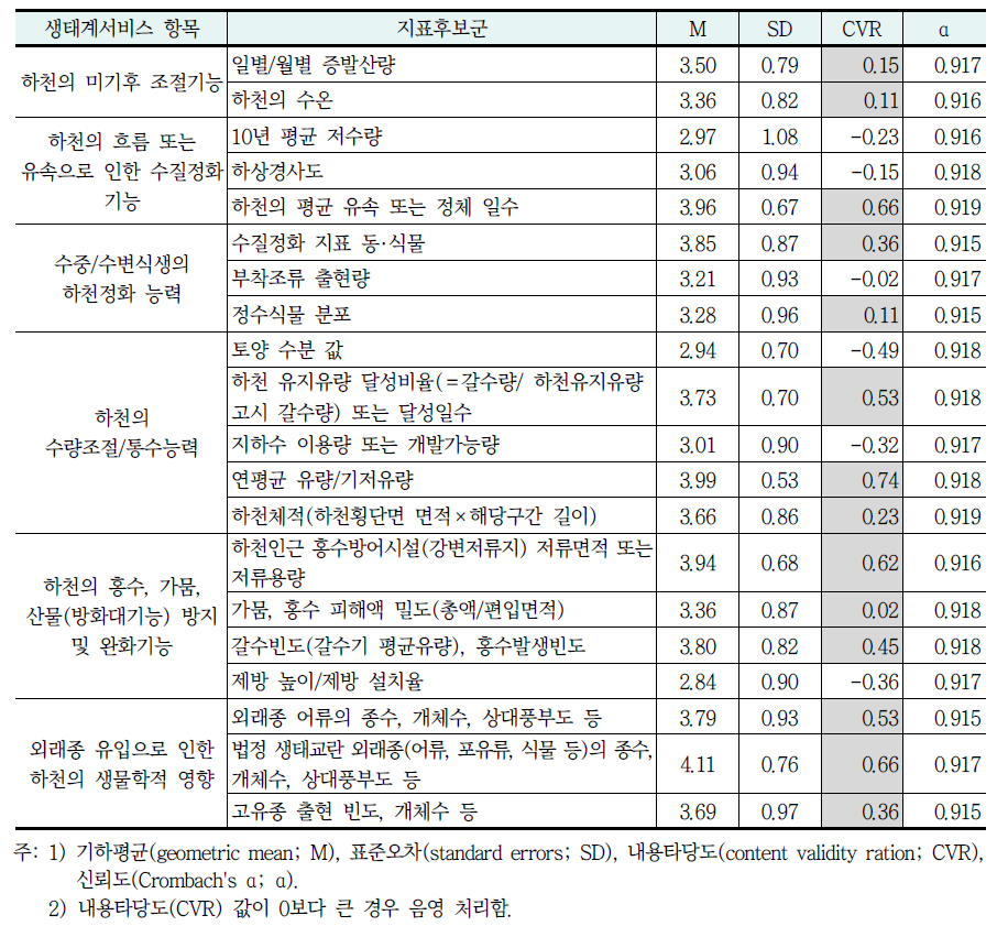 조절서비스 지표후보군의 내용타당도 및 신뢰도 분석결과