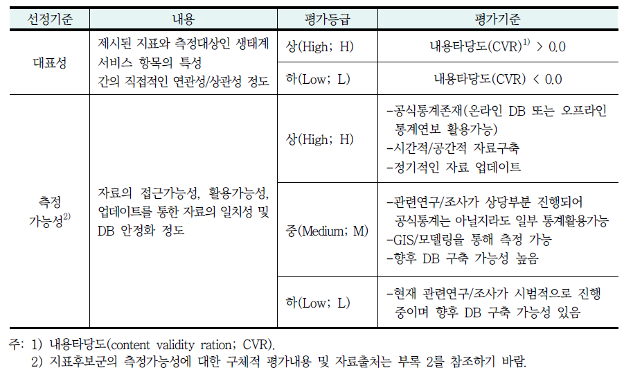 2차년도(2015) 하천 생태계서비스 지표 선정기준 및 평가등급 체계