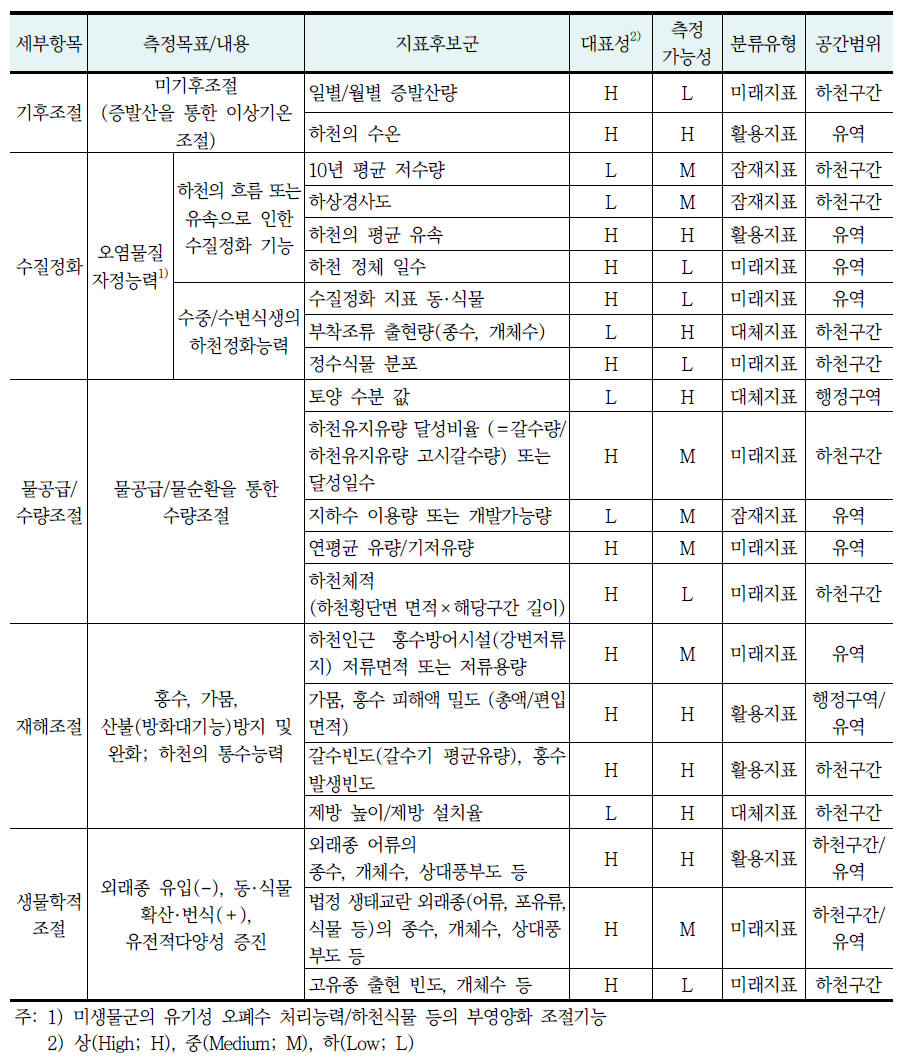 조절서비스 지표후보군 평가결과 및 유형분류