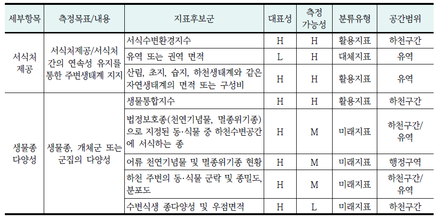 지지서비스 지표후보군 평가결과 및 유형분류