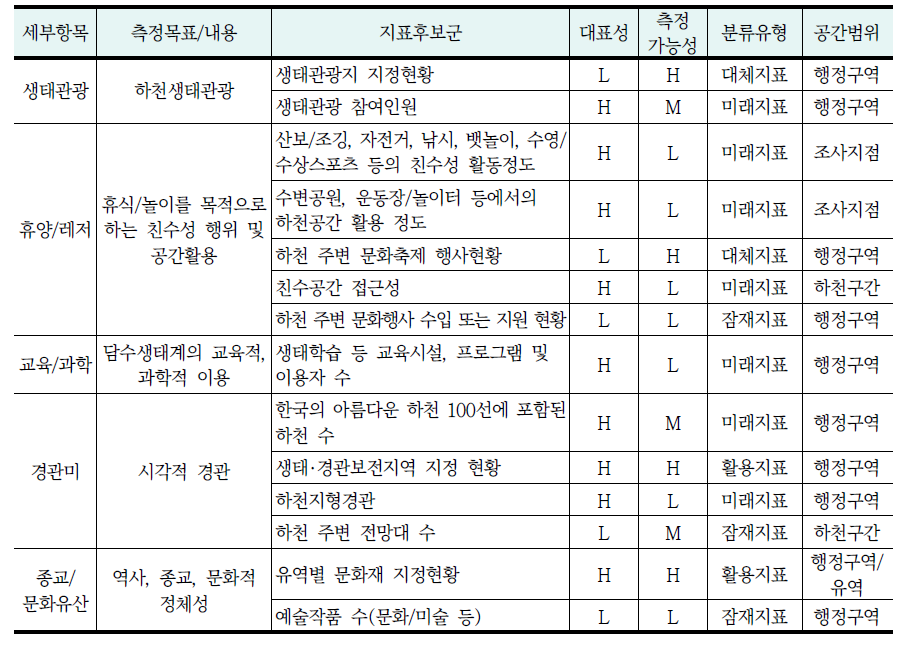 문화서비스 지표후보군 평가결과 및 유형분류