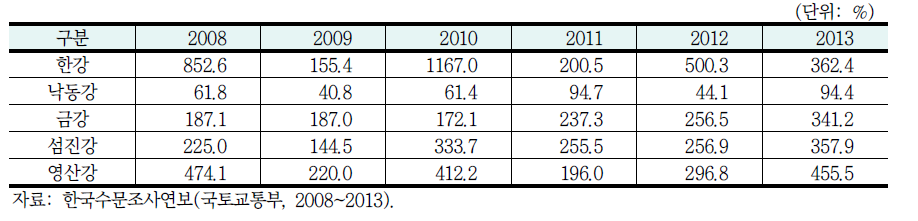 하천유지유량 달성비율(2008~2013년)