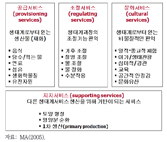 MA(2005)의 생태계서비스 개념 및 분류체계