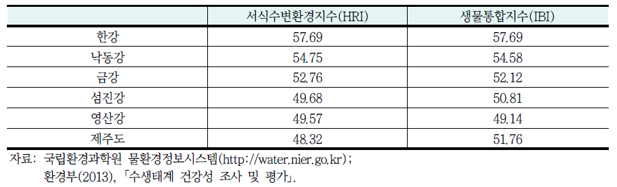 2012년 전국 대권역별 서식수변환경지수(HRI)와 생물통합지수(IBI)