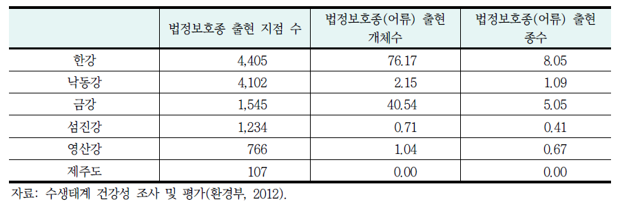 2012년 전국 대권역별 법정보호종 현황