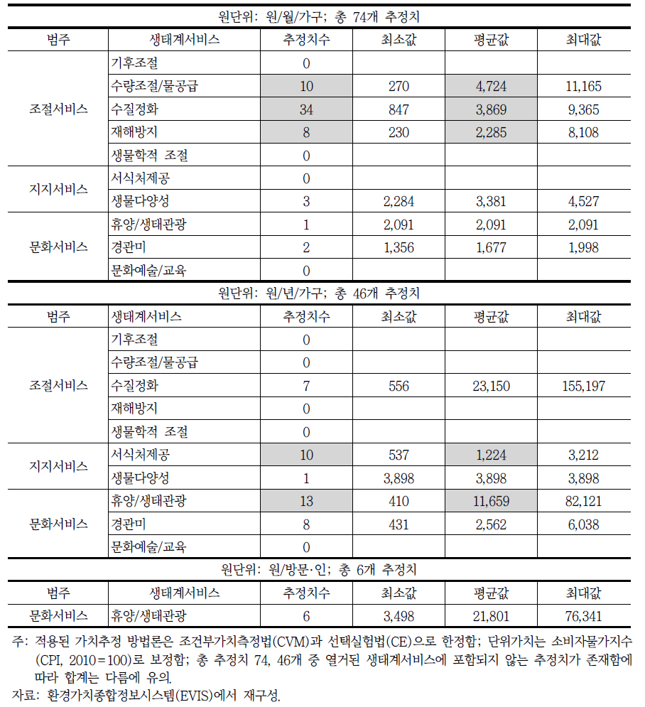 하천 생태계서비스 단위가치(원단위) 요약