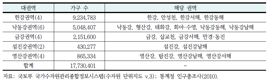 5대 대권역 범위 및 권역별 가구 수