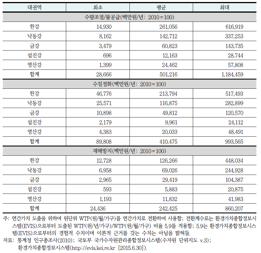 하천생태계 조절서비스 가치합산 결과(5대 대권역)