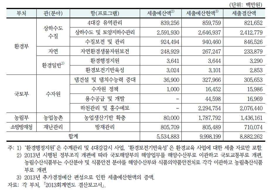 하천생태계 관련 공공부문 예산액 현황(2013년)