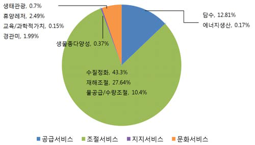 하천 생태계서비스 세부항목별 세출결산 구성비