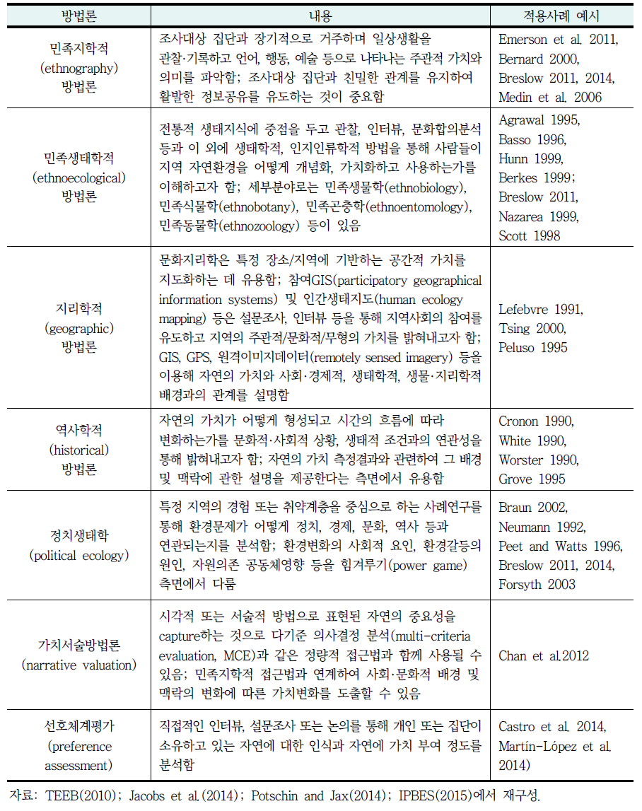 사회·문화적 방법론의 세부 방법론 요약