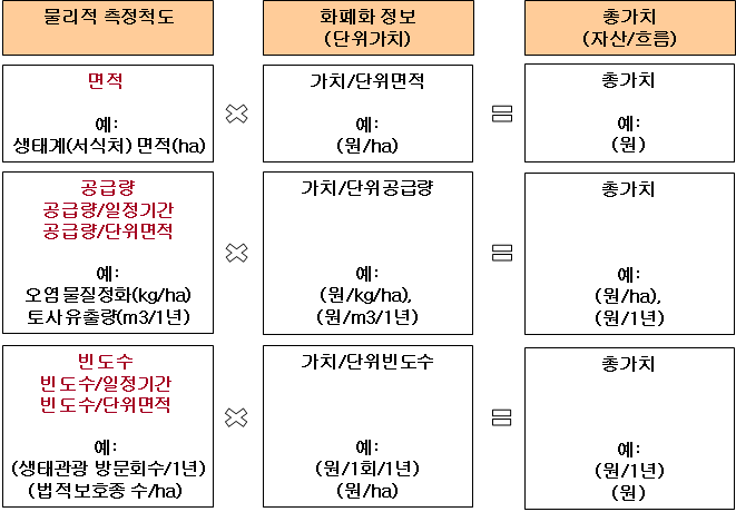 생태계서비스 물리적측정과 단위가치의 측정단위 연결