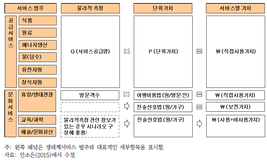 생태계서비스 물리적측정과 가치추정의 연계(공급, 문화서비스)