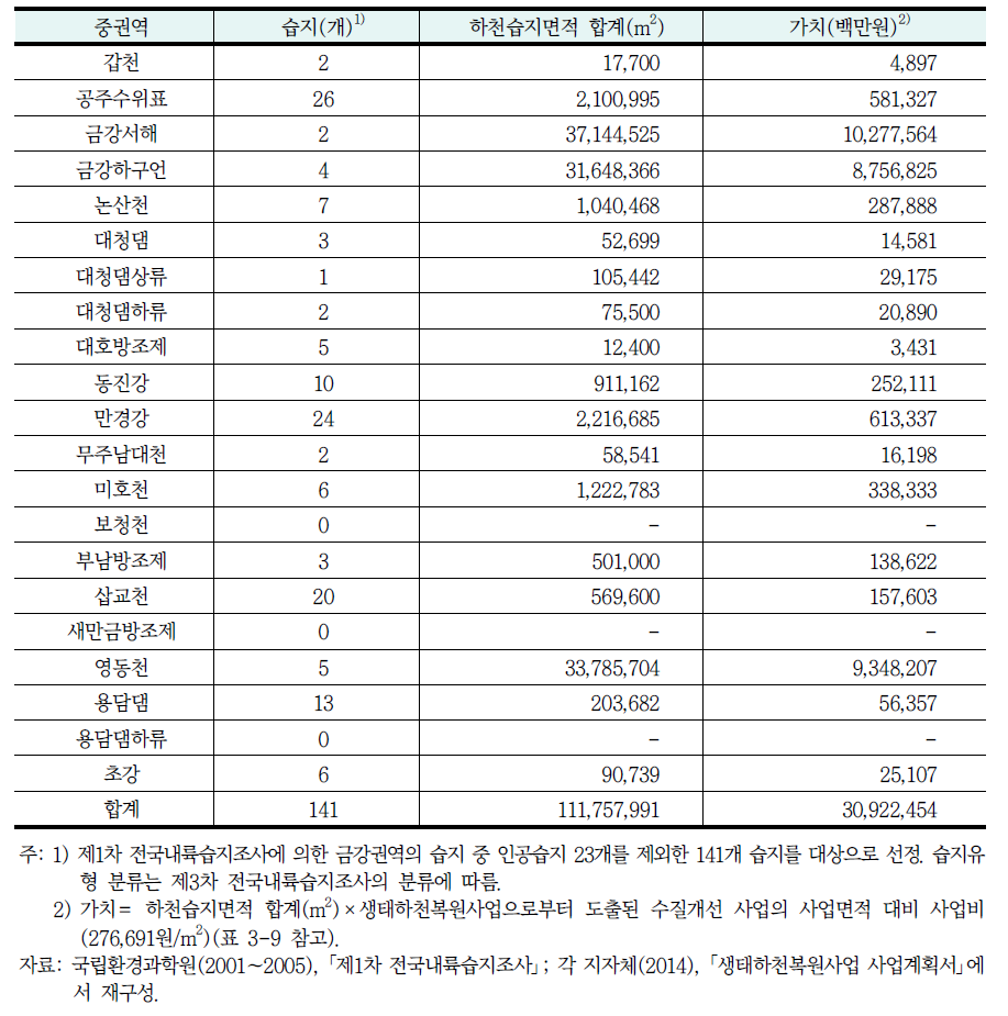 금강권역 내 하천습지의 수질정화 가치