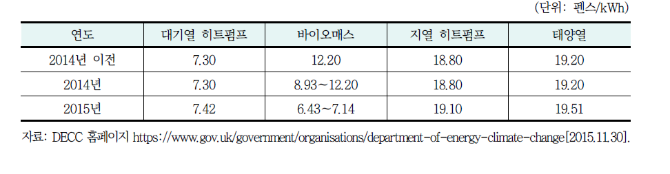 영국 RHI 제도의 지원 대상 및 보조금 지원율(주거용 건축물)