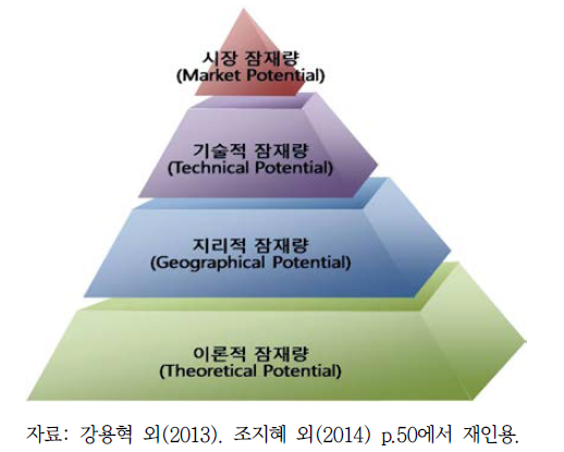 단계별 잠재량 개념도